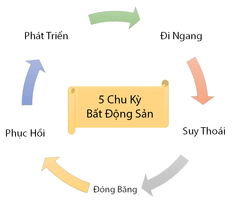 CHU KỲ PHÁT TRIỂN CỦA BẤT ĐỘNG SẢN